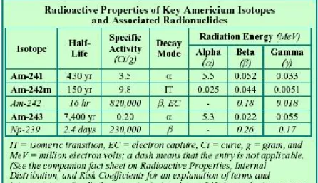 Tabella 5.3 - Proprietà dell'americio e di alcuni prodotti presenti nella sua catena di decadimento [5.2] 