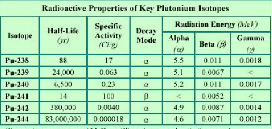 Tabella 5.2 - Isotopi del plutonio e loro proprietà [5.2] 