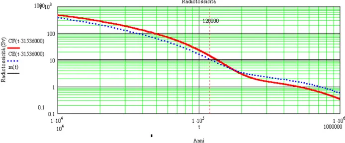 Figura 7.2 - Radiotossicità da ingestione (Sv) nel lungo periodo del combustibile MOX fresco (in rosso) ed esausto (in blu) utilizzato  in LWR a 40 GWd/t 