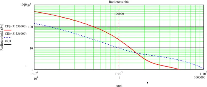 Figura 7.3 - Radiotossicità da ingestione (Sv) nel lungo periodo del combustibile MOX fresco (in rosso) ed esausto (in blu) utilizzato  in un HTR con burnup allo scarico di 40 GWd/t 