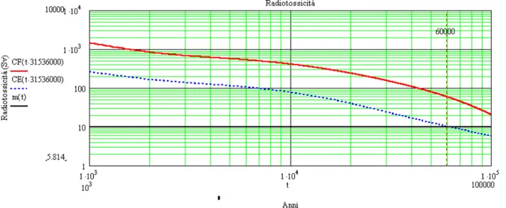 Figura 7.4 - Radiotossicità da ingestione (Sv) nel lungo periodo del plutonio di 1 a  generazione fresco (in rosso) ed esausto (in blu) 