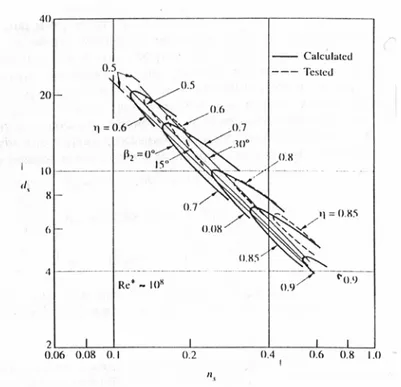 Figura 2.5 – Rendimenti ottenibili da pompe assiali monostadio (Peterson et al., 1992)