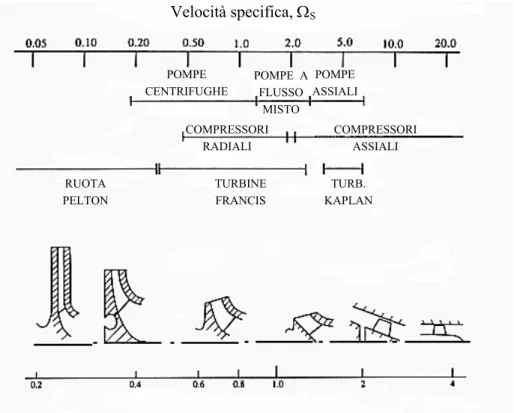 Figura 2.6 – Architetture ottimali delle turbomacchine, per differenti velocità specifiche  (Brennen, 1994) Velocità specifica, ΩS   POMPE CENTRIFUGHE POMPE ASSIALIPOMPE  A FLUSSO MISTO COMPRESSORIRADIALI COMPRESSORIASSIALITURB