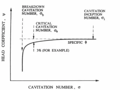 Figura 2.7 – Prestazioni di una pompa centrifuga in regime cavitante (Brennen, 1994)