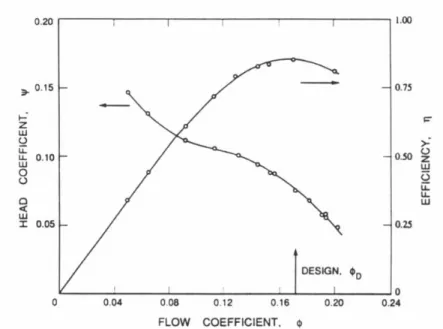 Figura 2.9 – Prestazioni di una pompa assiale in regime cavitante (Brennen, 1994) 