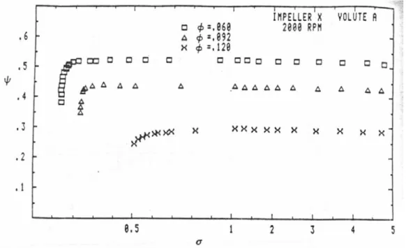 Figura 2.14 – Prestazioni in regime cavitante della girante “X” (Franz, 1989) 