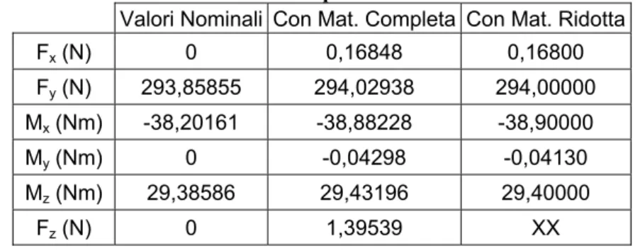 Tabella 6.1 – Confronto tra i risultati sperimentali nella prova statica. Dinamometro  senza coperchio