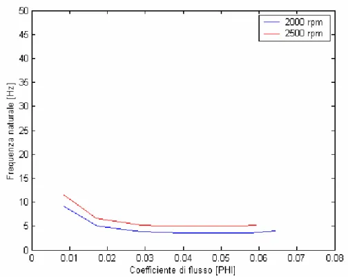 Figura 7.9 – Risultati del modello per l’induttore FIP 162 a due valori della velocità di  rotazione del motore principale