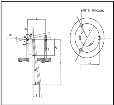 Figura 3 - 1: Schema di progettazione dell’attuazione dell’asta porta-utensile.