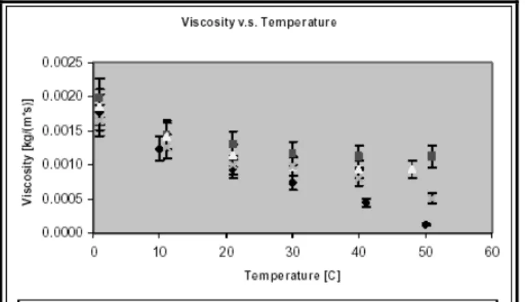 Figura 3 - 3: Andamento della viscosità (in ordinata) in funzione della temperatura (in ascissa) per l’acqua  distillata ionizzata