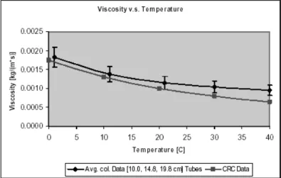 Figura 3 - 4: Scostamento tra comportamento reale ed ideale della caratteristica Viscosità – Temperatura per  l’acqua distillata ed ionizzata