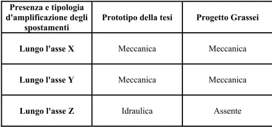 Tabella 6 - 4: Presenza e tipologia d’amplificazione degli spostamenti lungo i tre assi di riferimento  nel prototipo realizzato nell’ambito di questa tesi ed in (Grassei, 2001)