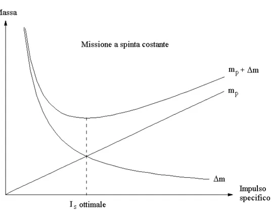 Fig. 1.7  Ricerca dell'impulso specifico ottimale 