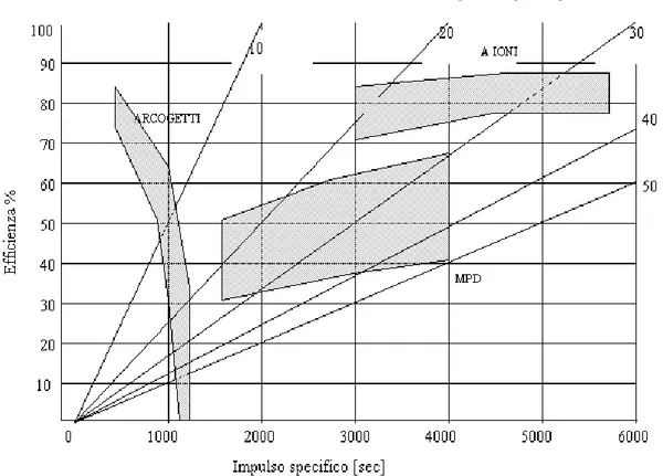 Fig. 1.8  Efficienza in funzione dell’Impulso specifico 