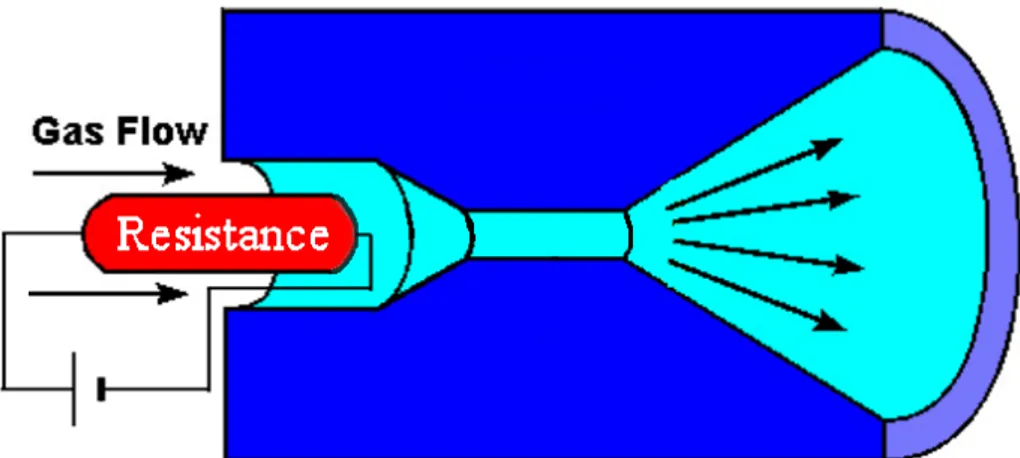 Fig. 1.1  Schema di un resistogetto 