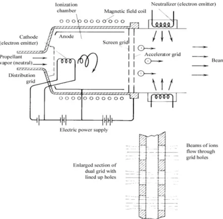 Fig. 1.4  Schema di un propulsore a bombardamento elettronico 
