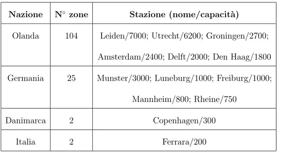 Tabella 3.1: Posteggi per bici presso le stazioni Europee