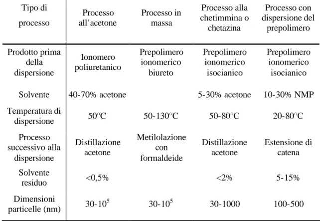 Tabella 1.1.  Confronto tra i metodi di preparazione di dispersioni acquose 