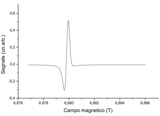 Fig. 3.9: Segnale EPR di 11µg di DPPH a 192,4 GHz. Ampiezza di modulazione 240 mA, frequenza  di modulazione 10 KHz, tempo di integrazione 1s