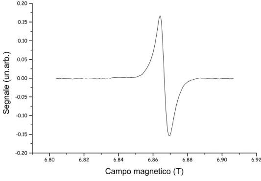 Fig. 3.10: Segnale EPR di 0,1 mg di TEMPO a 192,3 GHz. Ampiezza di modulazione 240mA,  frequenza di modulazione 10 KHz, tempo di integrazione 1s