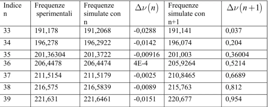Fig. 3.2: Frequenze sperimentali e simulate del risuonatore scarico. 