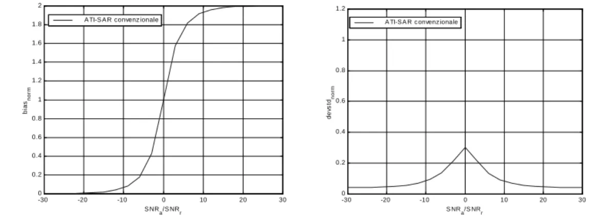 Figura 1.3  Andamento della polarizzazione e della deviazione standard normalizzati a al modulo  della fase di Bragg, in funzione del rapporto tra la potenza dell'onda che avanza e quella che  retrocede