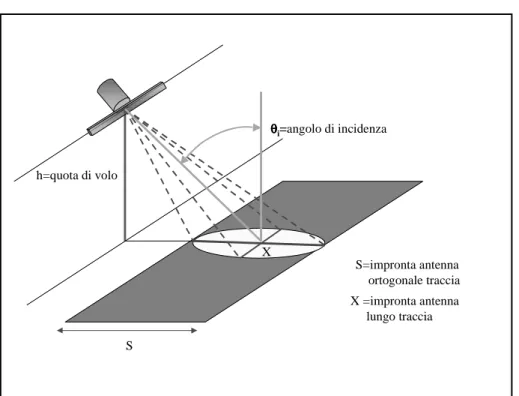 Figura A.2:  geometria di un radar ad apertura sintetica 