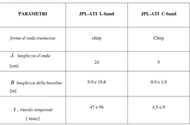 Tabella 1.1  Valori nominali di parametri del sistema JPL-ATI operante in banda L e C.