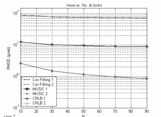Figura  3.11:  andamento  dell’RMSE  delle  sorgenti  di  Bragg  al  variare  del  numero  di  looks