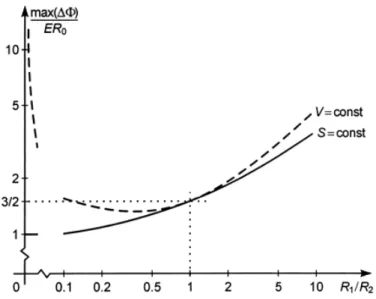 Figura 2.5  Funzione di transmembrana in funzione di  R 1 R 2