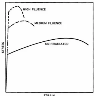 Fig. 1.5 variazione delle proprietà meccaniche del materiale irraggiato 