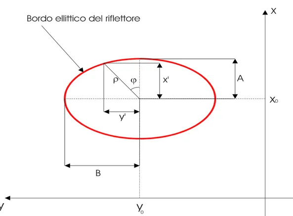 Figura 2.1: Disegno della relazione che intercorre tra  ( ) ( x , y e ρ , ϕ ) . 