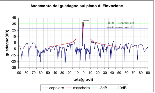 Figura 4.7: Andamento del guadagno della componente copolare sul piano di                   Elevazione per l’antenna con riflettore non sagomato.