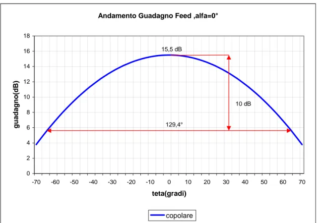 Figura 4.3: Andamento Guadagno Feed sul piano α=0° 