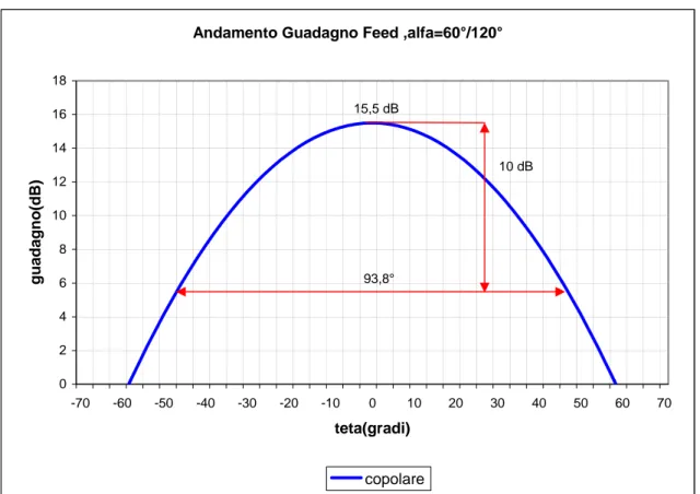 Figura 4.5: Andamento Guadagno Feed sul piano α=60°/120° 