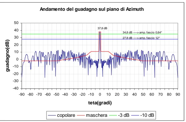 Figura 5.8: Andamento del guadagno della componente copolare sul piano di                   Azimuth per l’antenna con riflettore non sagomato