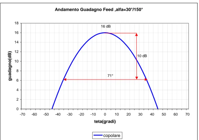 Figura 5.4:  Andamento Guadagno Feed sul piano α=30°/150° 