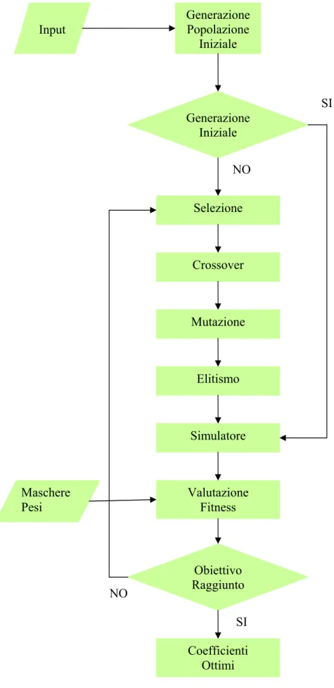 Figura 6.1: Diagramma di flusso del GA Generazione InizialeSelezione Crossover Mutazione Valutazione Fitness Elitismo Simulatore  SI Obiettivo RaggiuntoCoefficienti Ottimi NOMaschere Pesi NO SI 