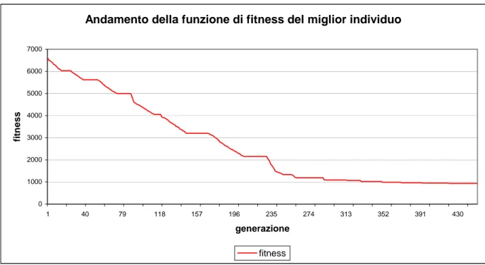 Figura 8.8: Andamento del valore della funzione di fitness del miglior individuo di ogni  generazione nel caso di GA reale e deformazione mediante polinomi rettangolari.