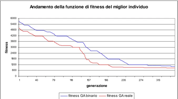 Figura 8.9: Andamento del valore della funzione di fitness del miglior individuo di ogni  generazione nel caso di GA binario e di GA reale e deformazione mediante polinomi 