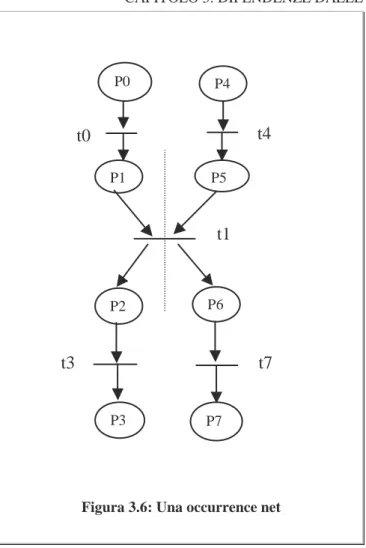Figura 3.6: Una occurrence net