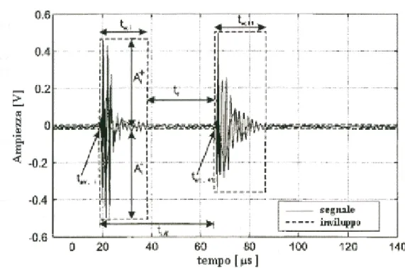 Figura 1.9 Rappresentazione nel dominio temporale dell’impulso e del suo  inviluppo 