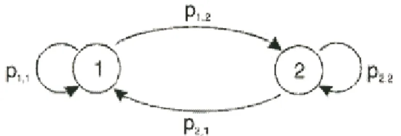 Figura 1.10 Rappresentazione di una catena di Markov con due stati 