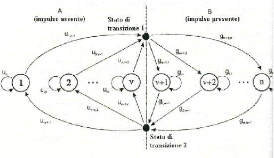 Figura 1.11 Rappresentazione di una catena di Markov divisa a n stati. 