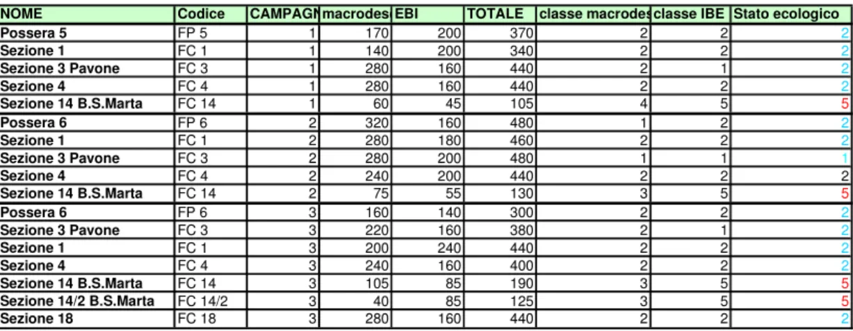 Tabella 11.2 – Punteggi dei macrodescrittori e dell’indice EBI e rispettive classi. 