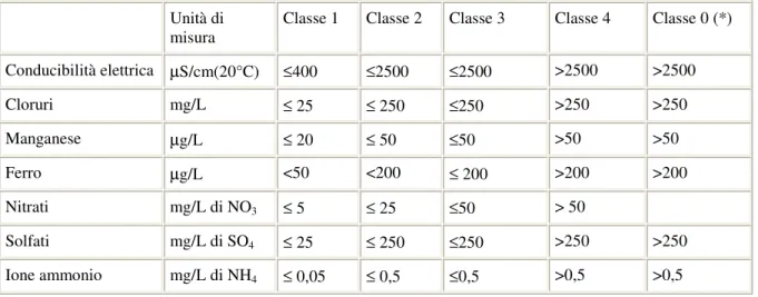 Tabella 11.5 (a) – Classificazione chimica in base ai parametri di base . Unità di 