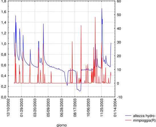 Figura 4.1 - Andamento delle altezze idrometriche di Puretta e delle piogge. 