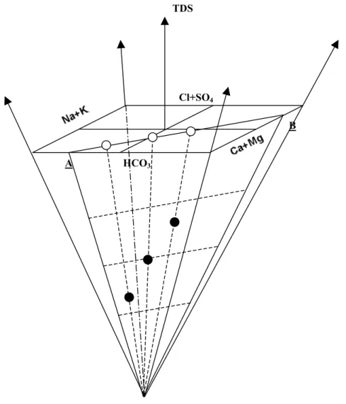Figura 6.3 – Piramide composizionale di Langelier-Ludwig con la traccia della sezione A-B sulla base  quadrata che rappresenta l’LL HCO3 