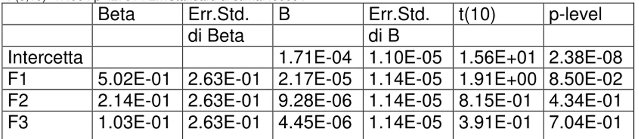 Tabella 7.12 - Modello di regressione tra B e fattori. 