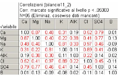 Figura 7.1 – Matrice di correlazione. 